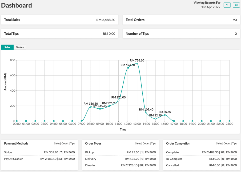 A screenshot of sales data analytics collected by the FoodVillage platform within a day.